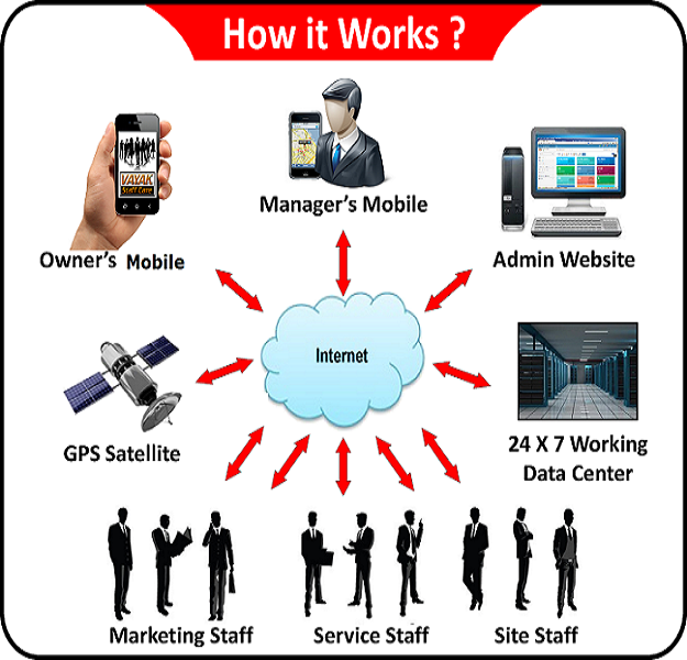 How StaffCare Mobile Application Works